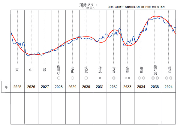 推命NAVI｜運勢グラフ